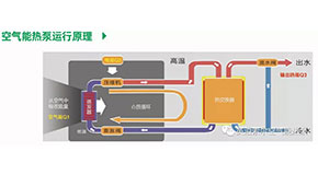 空氣能熱水器對(duì)比傳統(tǒng)熱水設(shè)備有哪些優(yōu)點(diǎn)？